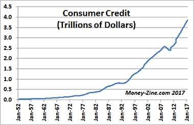 Consumer Credit chart