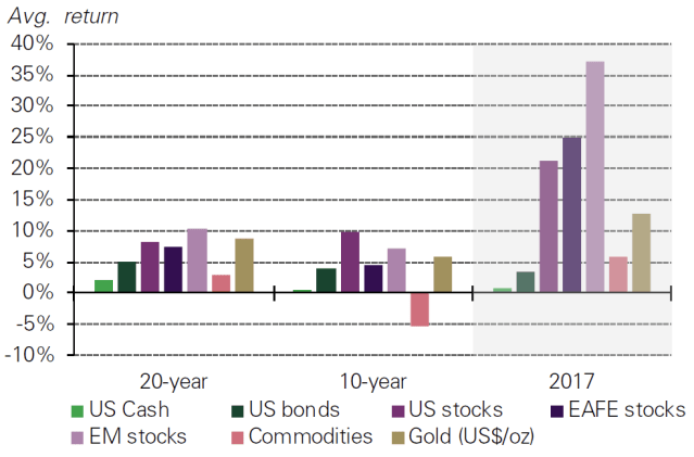 Gold Chart Long Term