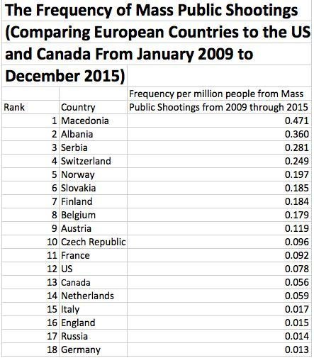 Mass shooting frequency statistics