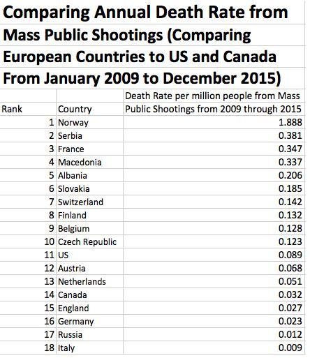 Mass shooting statistics